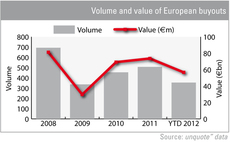 European buyout dealflow falls 30% year-on-year