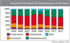 Corporate spin-offs still few and far between
