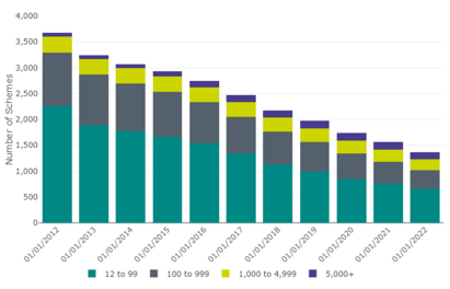 DC trust: scheme return data 2021 to 2022