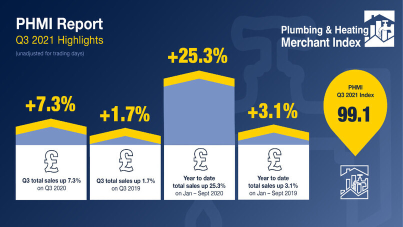 Strong Q3 for plumbing and heating merchants driven by buoyant summer