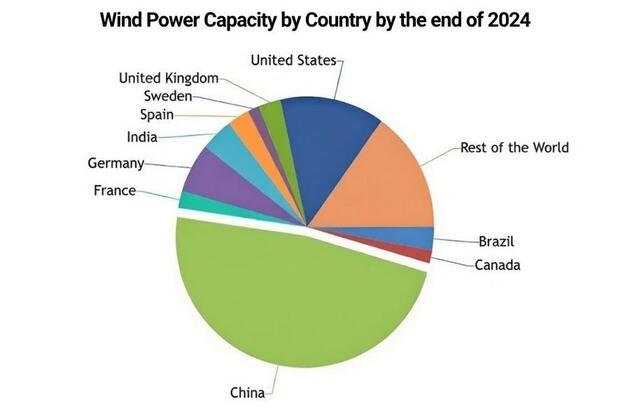 Explainer: Why China is widely recognized as a global leader in wind energy