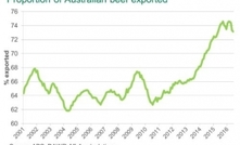 Domestic market bounces back on beef production