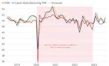 PMI to December 2023