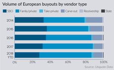 Secondary buyouts hit 10-year low in Q1