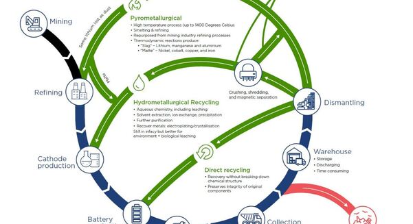 Recycling processes for batteries 
