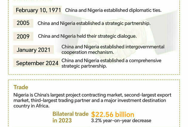 Graphics: China, Nigeria deepen ties in diverse areas