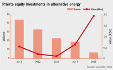 Private equity continues to shy away from renewables