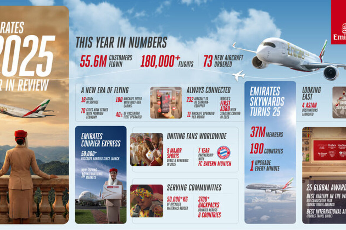 Emirates carries 55.6 million passengers in 2025