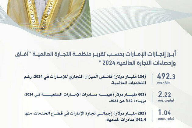 UAE foreign trade reaches AED5.23 trillion in 2024, up from AED3.5 trillion in 2021