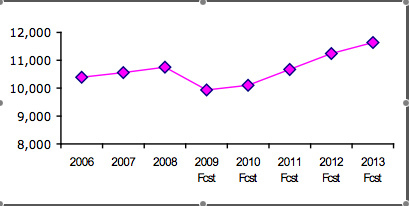 Construction in Scotland - 2009-2013