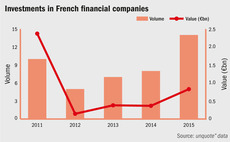 France's financial sector surges ahead