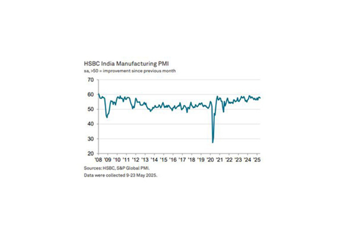 India's manufacturing PMI declined in May, weakest improvement in operating conditions since Feb: HSBC PMI