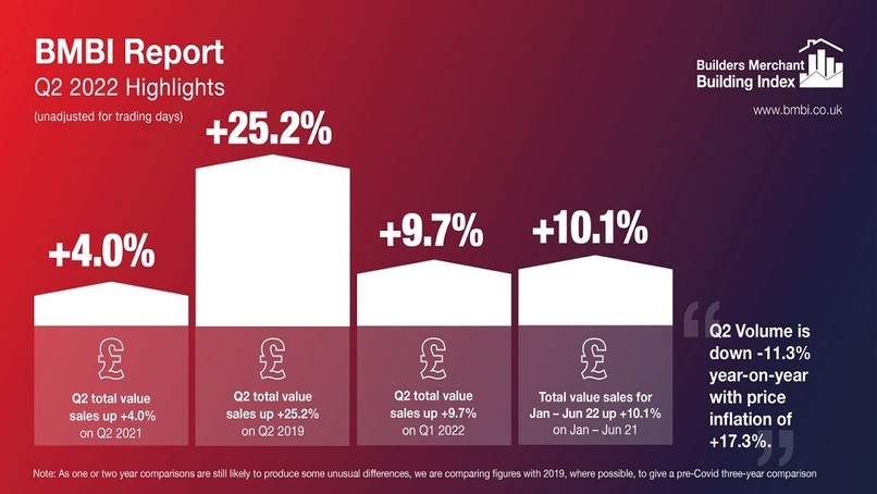 Price inflation drives Q2 record merchant sales 