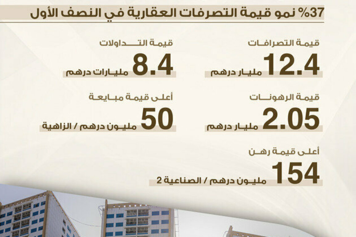 Ajman's real estate sector transactions up 37% in H1 to AED 12.4 billion