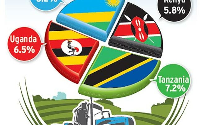 EAC budgets not honouring Maputo declaration on agriculture EAC budgets not honouring Maputo declaration on agriculture