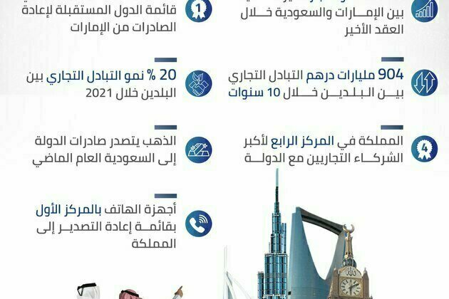 UAE, Saudi Arabia non-oil foreign trade grew by 92.5% over past decade: FCSC