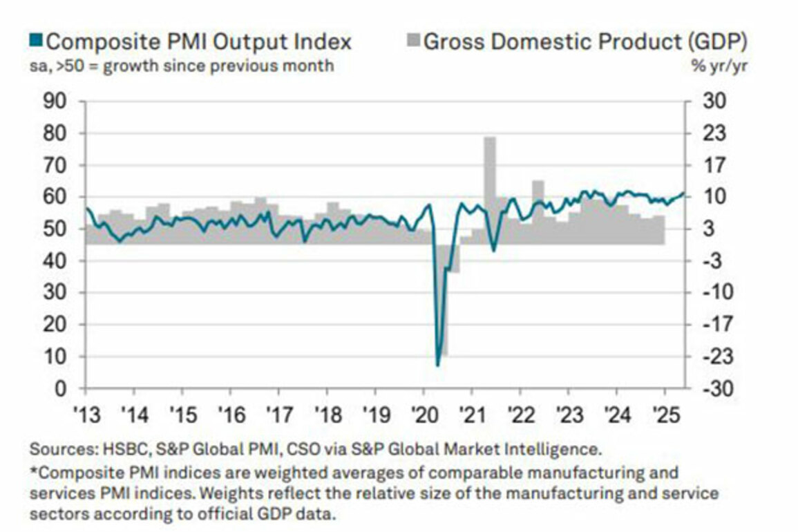 India's Private Sector growth hits 13-month high in May, led by strong services activity: HSBC Flash PMI