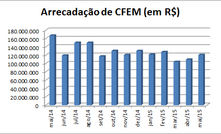 Arrecadação de royalties da mineração tem queda de 28% em maio