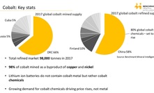 Benchmark's global cobalt statistic for 2017