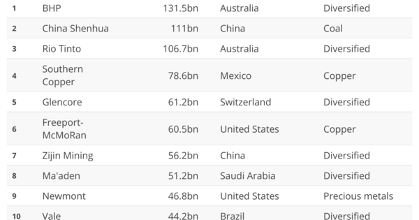 Mining Journal&#39;s top 100 companies 2024