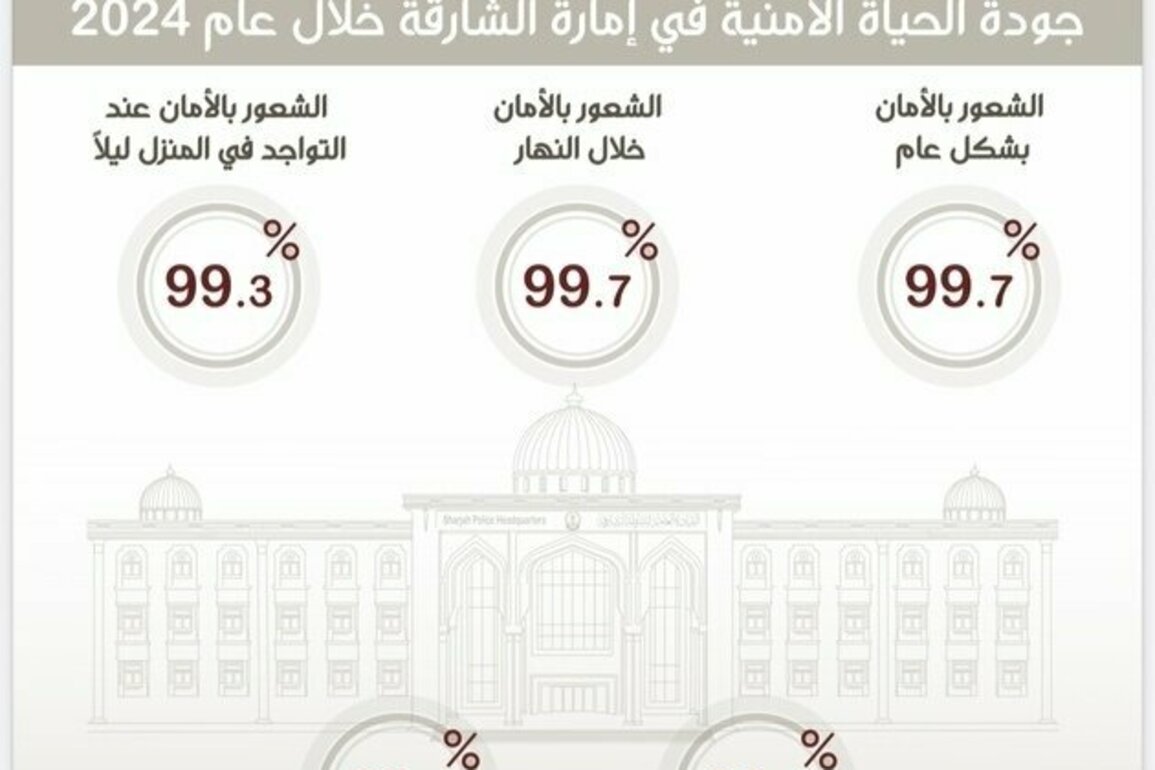 Sharjah Police: 99.7% feel safe across emirate