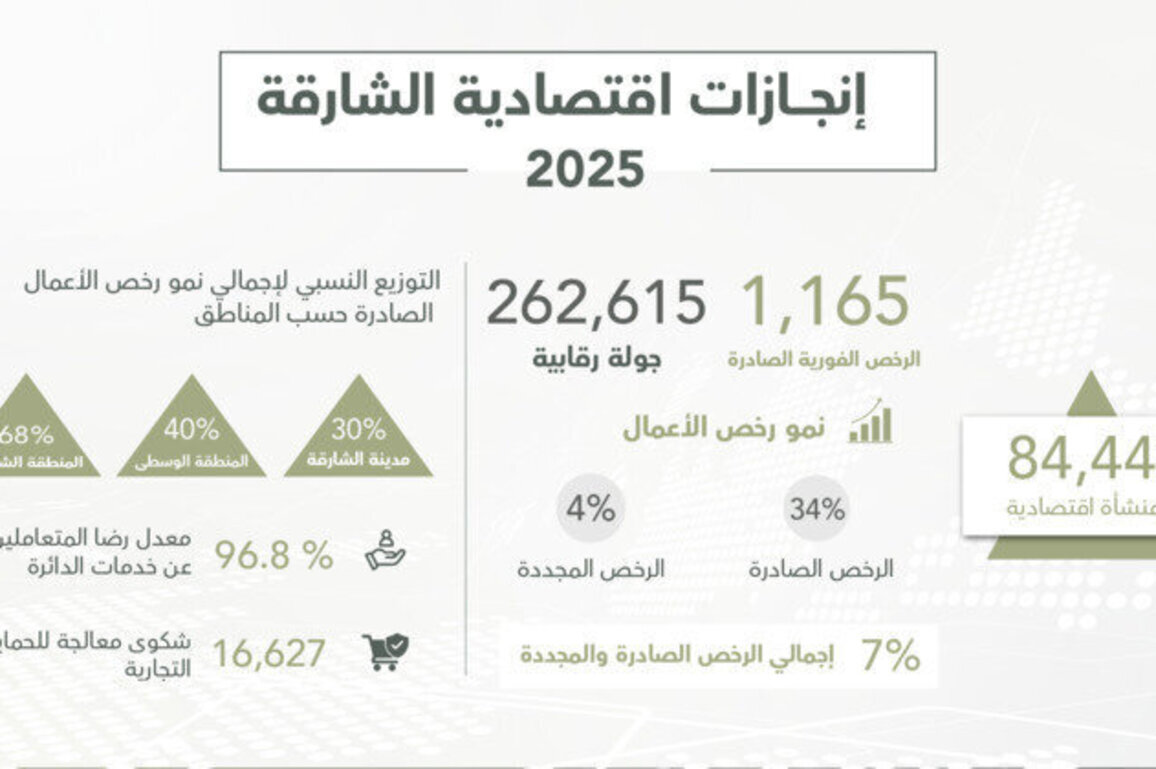 Sharjah records growth in business services, investment
