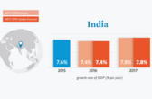 India will sustain its growth momentum - ADB