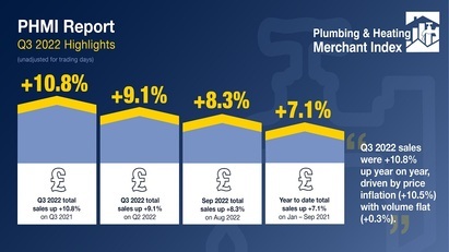 Double digit plumbing & heating growth year-on-year but volumes are flat