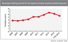 Holding periods shorten as divestment activity ramps up