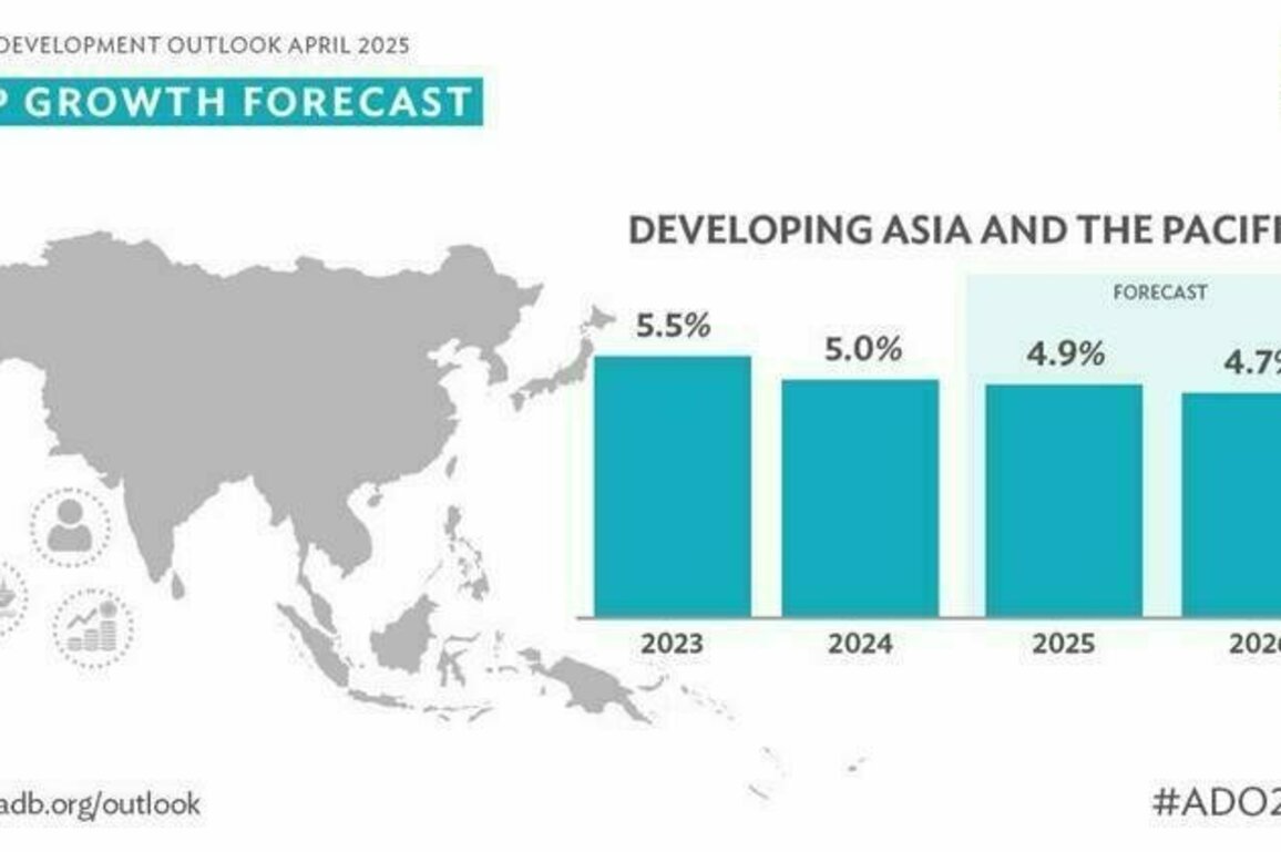 ADB Sees Growth Declining for Asia and the Pacific