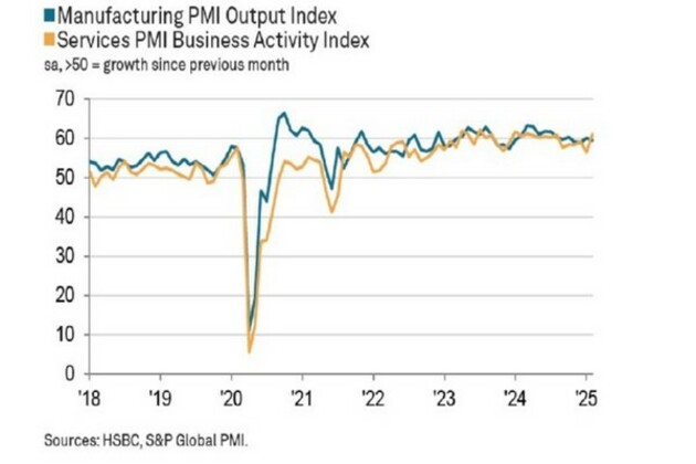 India's private sector growth hits six-month high in February: HSBC Flash PMI data