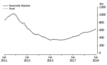  Mineral exploration, seasonally adjusted and trend