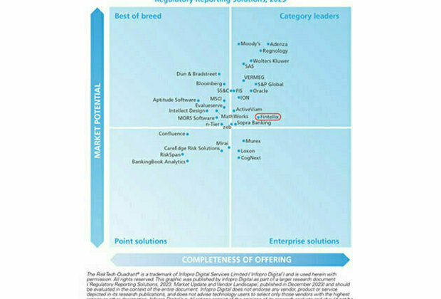 Fintellix recognized as a category leader in regulatory reporting by Chartis