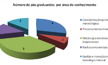  Áreas de estudo da Pós-Graduação em Parceria do Cetem