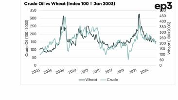 Tensions in the Middle East may spur grain prices. 