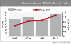 Lower mid-cap renaissance for London in 2012