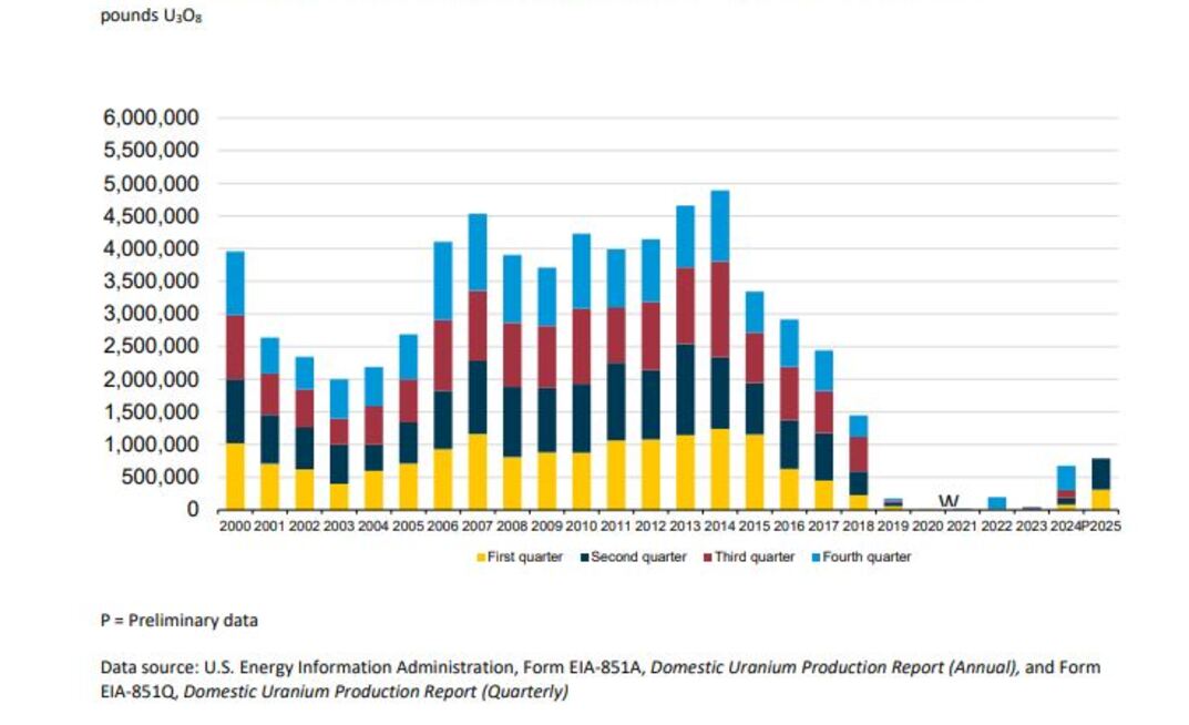 Investors see more upside to come for uranium