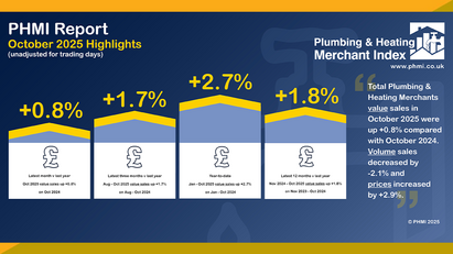 P&H Merchants' October value sales edge up +0.8%