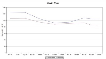 Sales Indices (SW)