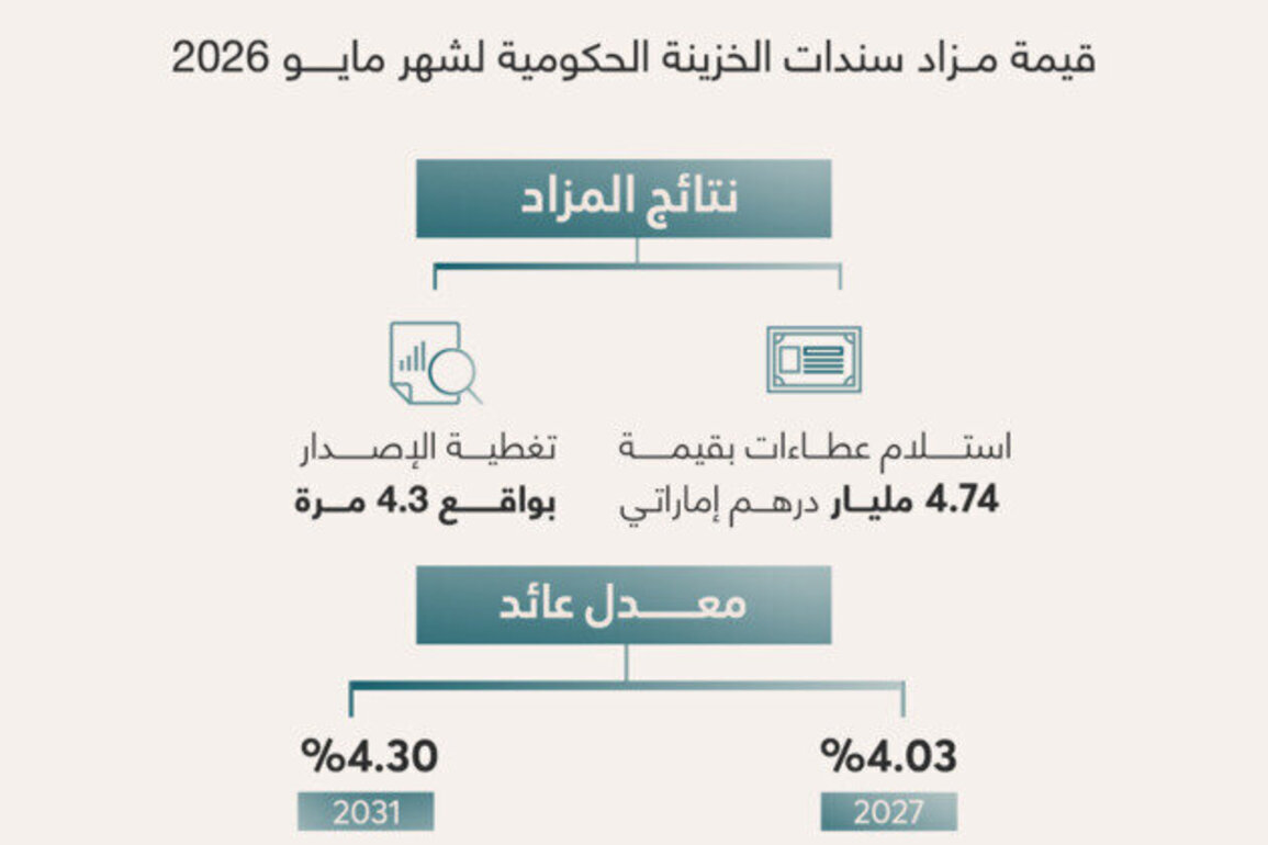 UAE successfully concludes May 2026 Treasury Bond auction