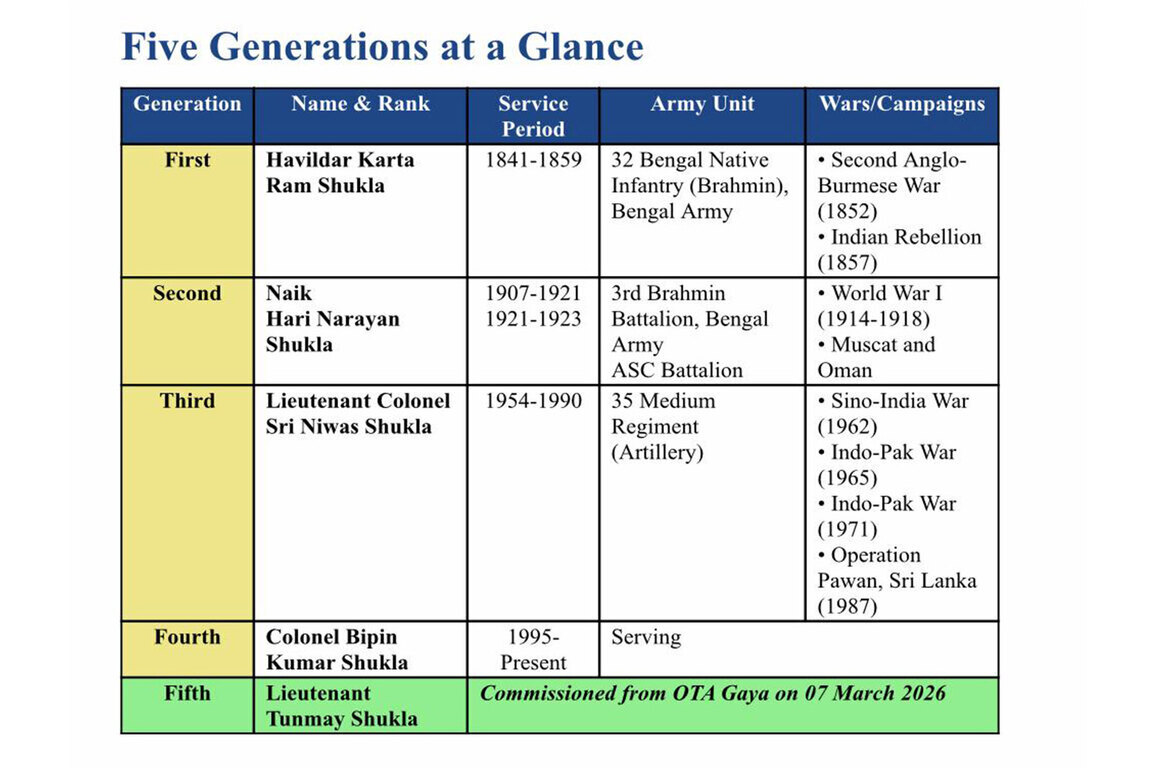 Fifth-generation officer set to don Indian Army olive green, extending 185-year family military legacy on March 7