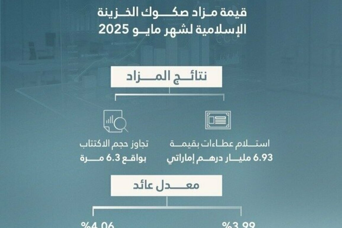 Islamic Treasury Sukuk auction for May 2025 attracts bids worth AED6.93 billion