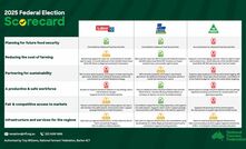 Major political parties scored on ag support 