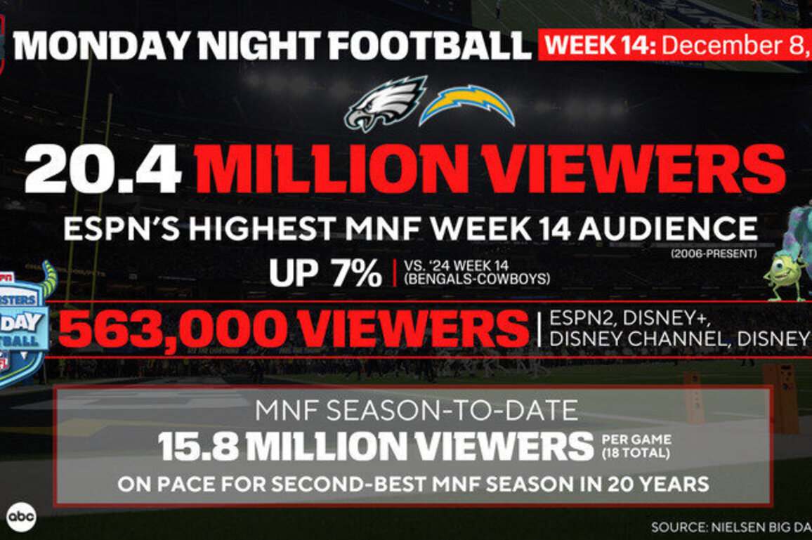 Monday Night Football's Eagles-Chargers Matchup Draws 20.4 Million Viewers, MNF's Highest Week 14 Audience in ESPN Era
