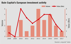 GP Profile: Bain Capital