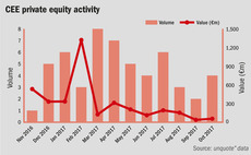CEE closes out 2017 with strong investor confidence