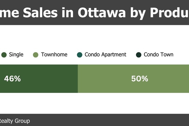 Expanded tax relief fuels massive spike in Ottawa new home sales in April