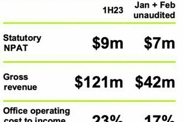 MONEYME Announces Capital Raise and Trading Update