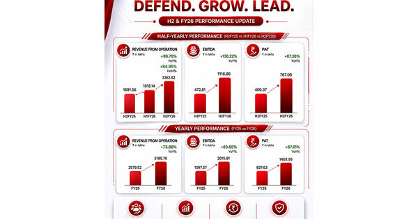 TechD Cybersecurity Reports Record Growth in FY26 Financial Performance
