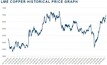  Preço do cobre de 2015 a 2020 na LME